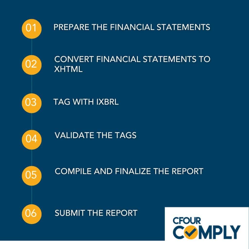 An infographic that explains ESEF compliance step-by-step.