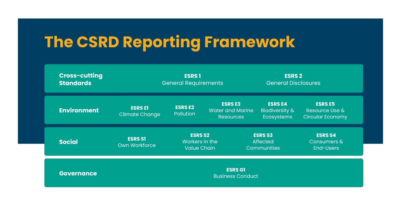 The infographic represents the CSRD reporting framework. 