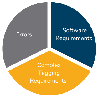 Infographic with a pie chart illustrating the key challenges of ESEF compliance in financial reporting